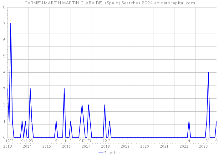 CARMEN MARTIN MARTIN CLARA DEL (Spain) Searches 2024 