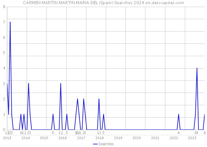 CARMEN MARTIN MARTIN MARIA DEL (Spain) Searches 2024 