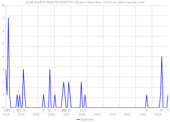 JOSE MARIA MARTIN MARTIN (Spain) Searches 2024 