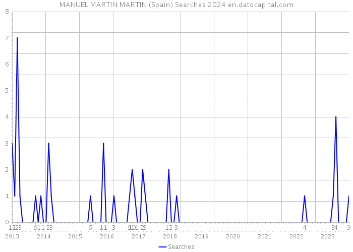 MANUEL MARTIN MARTIN (Spain) Searches 2024 