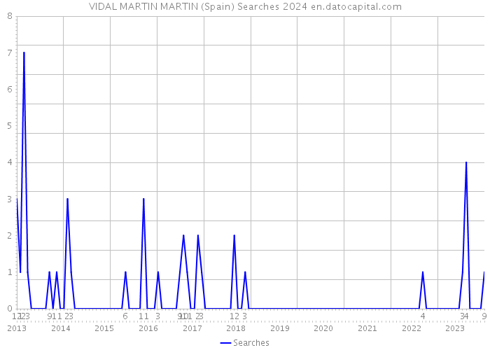 VIDAL MARTIN MARTIN (Spain) Searches 2024 