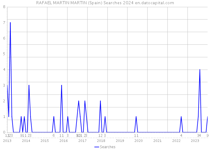 RAFAEL MARTIN MARTIN (Spain) Searches 2024 