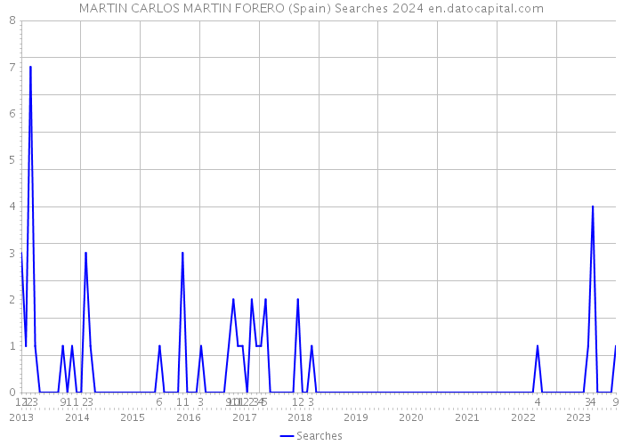 MARTIN CARLOS MARTIN FORERO (Spain) Searches 2024 