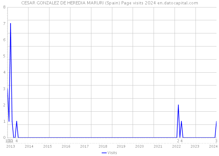 CESAR GONZALEZ DE HEREDIA MARURI (Spain) Page visits 2024 
