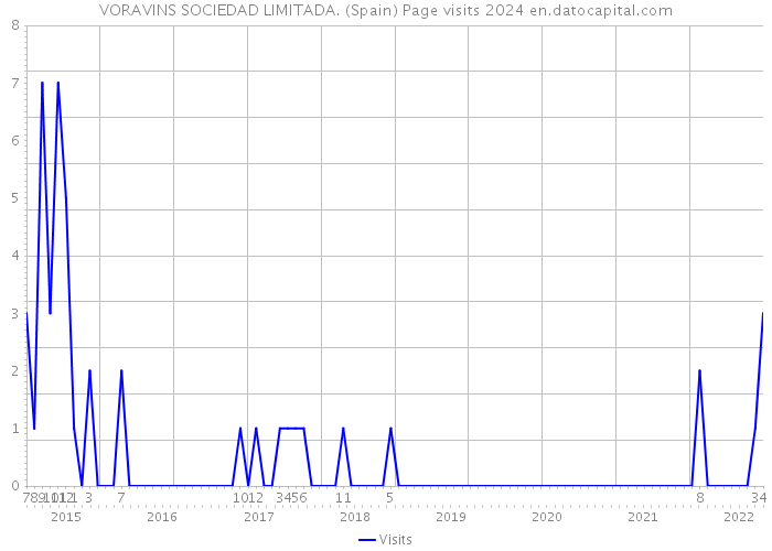 VORAVINS SOCIEDAD LIMITADA. (Spain) Page visits 2024 