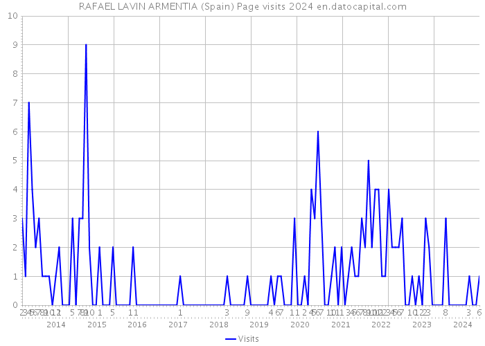 RAFAEL LAVIN ARMENTIA (Spain) Page visits 2024 