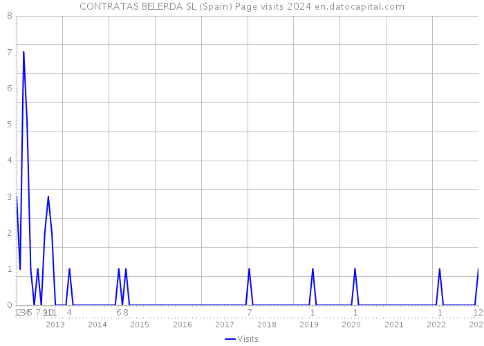 CONTRATAS BELERDA SL (Spain) Page visits 2024 