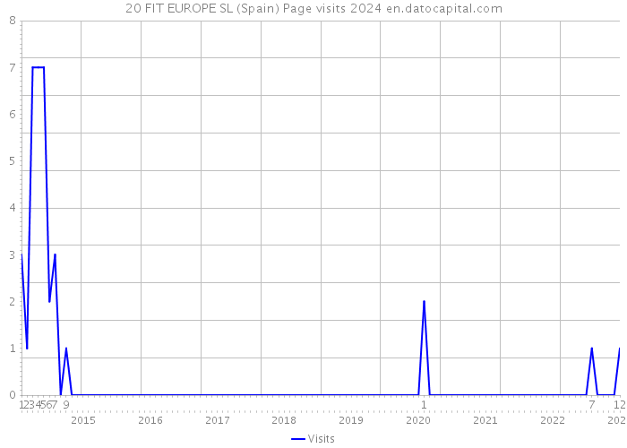 20 FIT EUROPE SL (Spain) Page visits 2024 