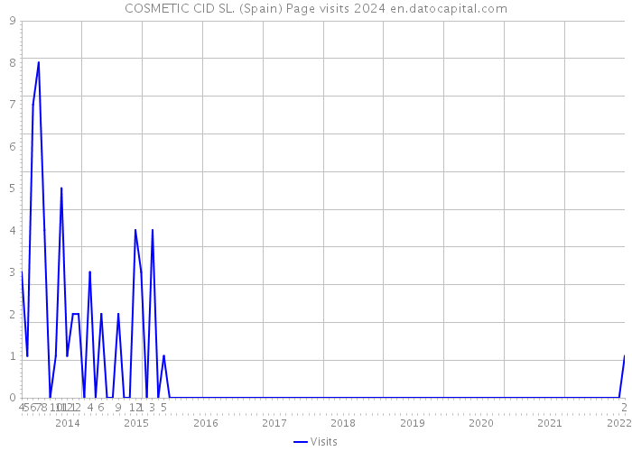 COSMETIC CID SL. (Spain) Page visits 2024 