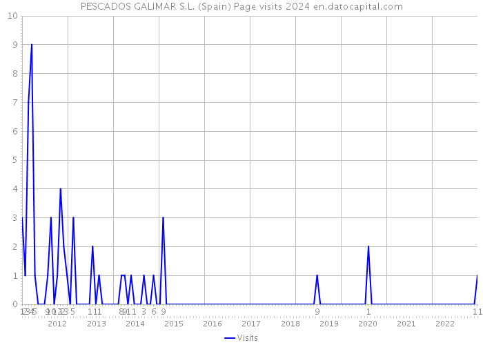 PESCADOS GALIMAR S.L. (Spain) Page visits 2024 