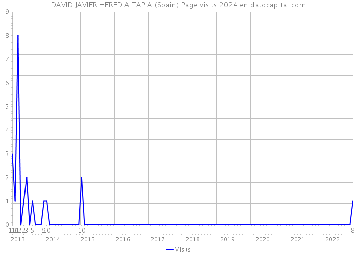 DAVID JAVIER HEREDIA TAPIA (Spain) Page visits 2024 