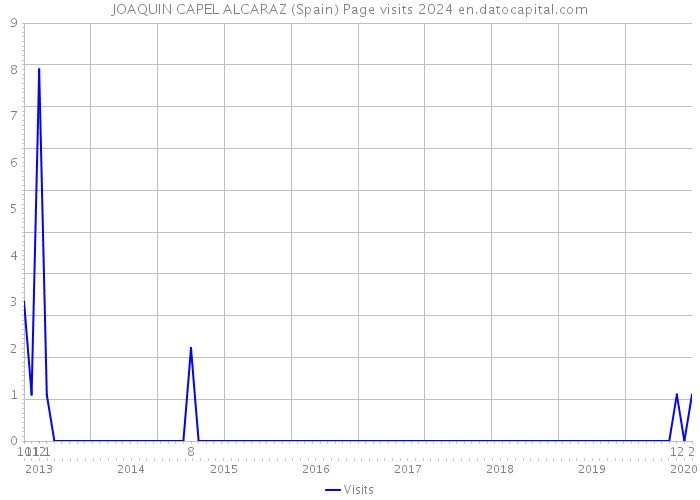 JOAQUIN CAPEL ALCARAZ (Spain) Page visits 2024 
