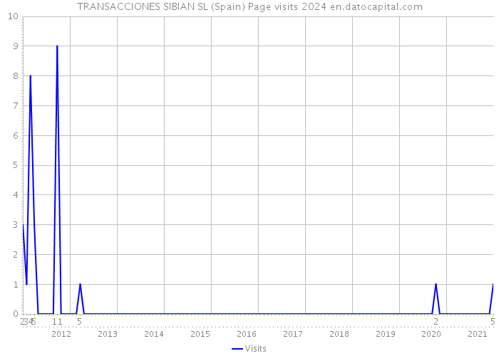 TRANSACCIONES SIBIAN SL (Spain) Page visits 2024 