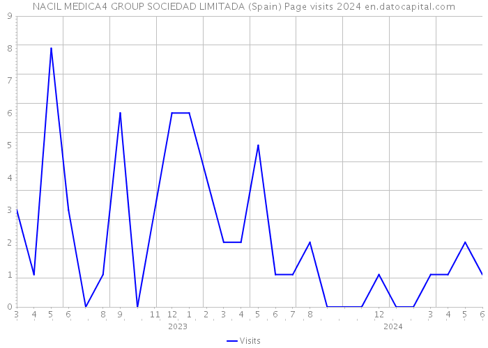 NACIL MEDICA4 GROUP SOCIEDAD LIMITADA (Spain) Page visits 2024 