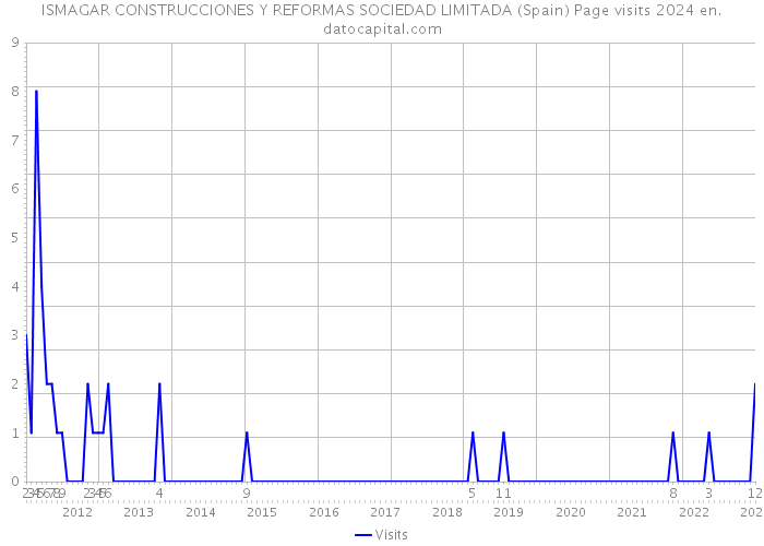 ISMAGAR CONSTRUCCIONES Y REFORMAS SOCIEDAD LIMITADA (Spain) Page visits 2024 