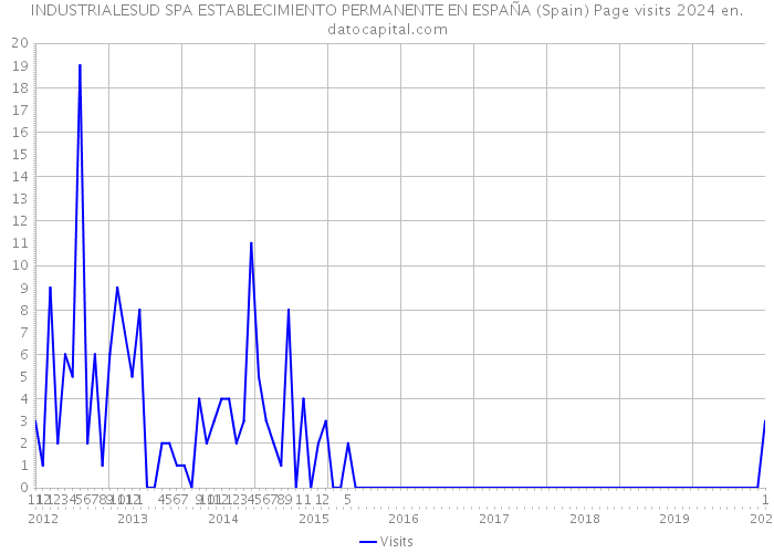 INDUSTRIALESUD SPA ESTABLECIMIENTO PERMANENTE EN ESPAÑA (Spain) Page visits 2024 