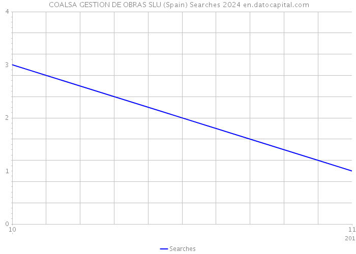  COALSA GESTION DE OBRAS SLU (Spain) Searches 2024 