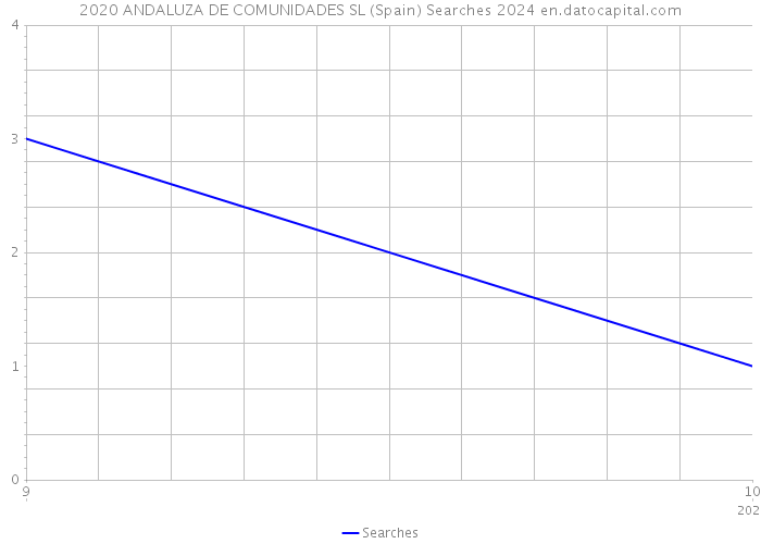 2020 ANDALUZA DE COMUNIDADES SL (Spain) Searches 2024 