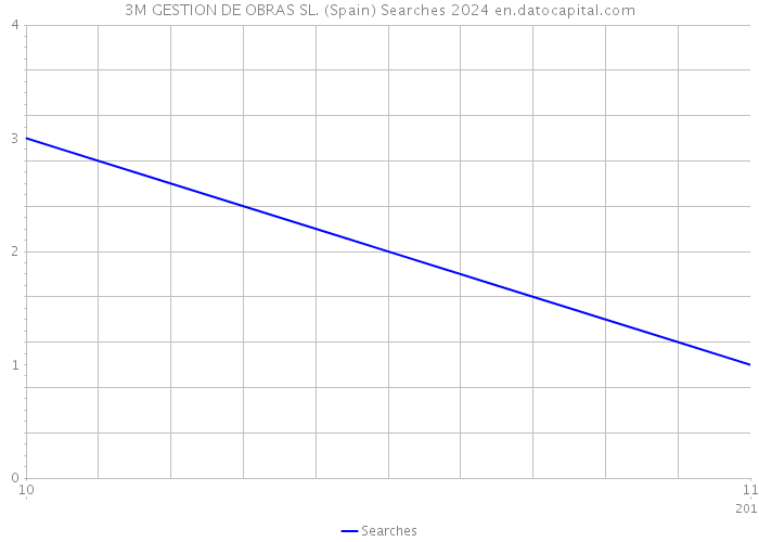 3M GESTION DE OBRAS SL. (Spain) Searches 2024 