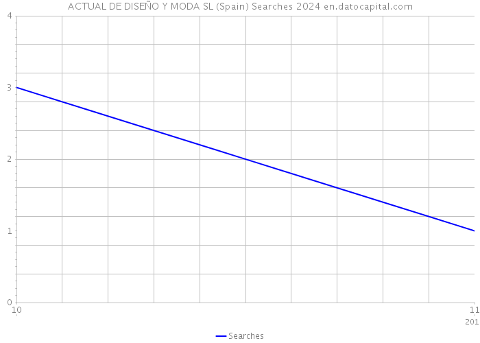 ACTUAL DE DISEÑO Y MODA SL (Spain) Searches 2024 