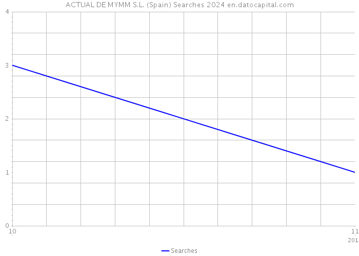 ACTUAL DE MYMM S.L. (Spain) Searches 2024 