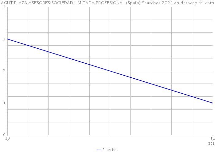 AGUT PLAZA ASESORES SOCIEDAD LIMITADA PROFESIONAL (Spain) Searches 2024 