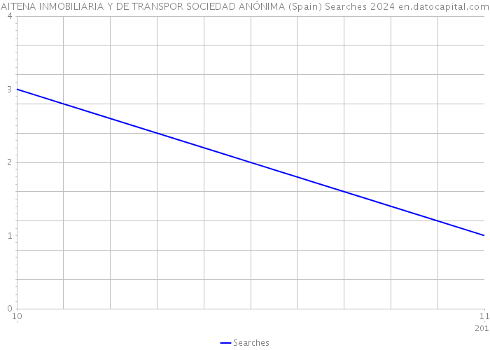 AITENA INMOBILIARIA Y DE TRANSPOR SOCIEDAD ANÓNIMA (Spain) Searches 2024 