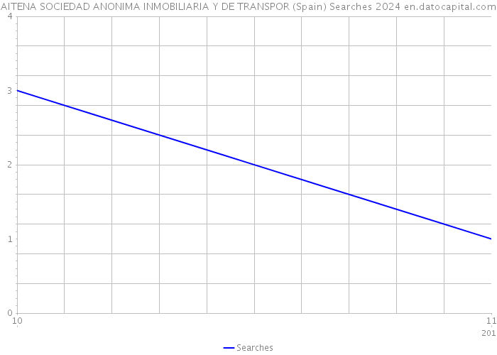 AITENA SOCIEDAD ANONIMA INMOBILIARIA Y DE TRANSPOR (Spain) Searches 2024 