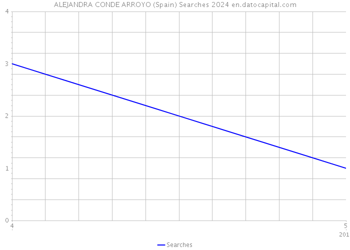 ALEJANDRA CONDE ARROYO (Spain) Searches 2024 