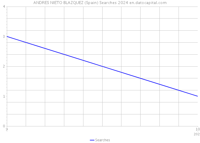 ANDRES NIETO BLAZQUEZ (Spain) Searches 2024 