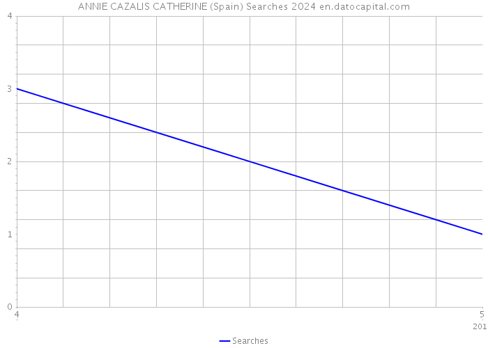 ANNIE CAZALIS CATHERINE (Spain) Searches 2024 
