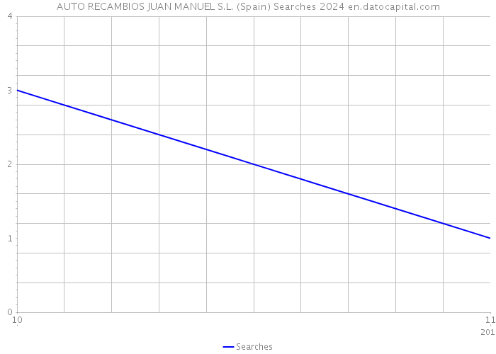 AUTO RECAMBIOS JUAN MANUEL S.L. (Spain) Searches 2024 