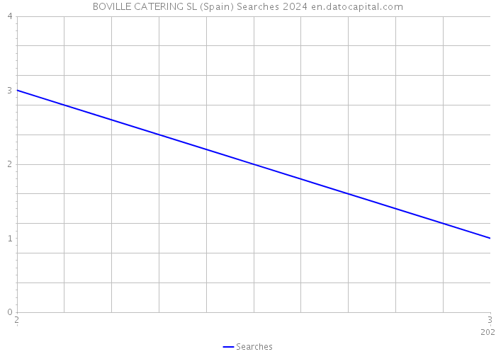 BOVILLE CATERING SL (Spain) Searches 2024 