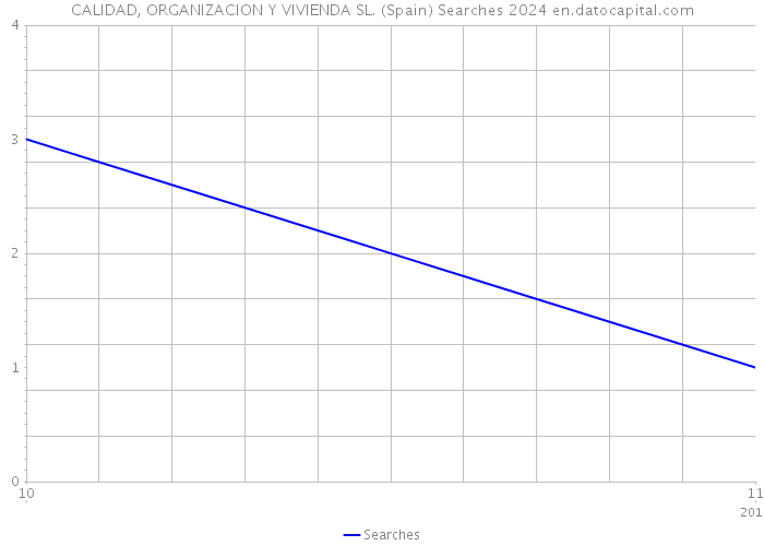 CALIDAD, ORGANIZACION Y VIVIENDA SL. (Spain) Searches 2024 