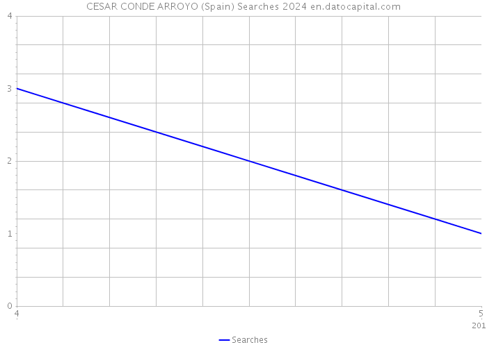 CESAR CONDE ARROYO (Spain) Searches 2024 