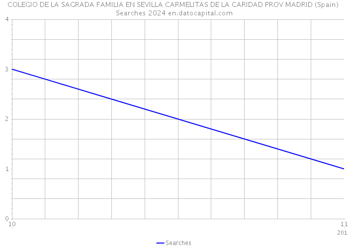 COLEGIO DE LA SAGRADA FAMILIA EN SEVILLA CARMELITAS DE LA CARIDAD PROV MADRID (Spain) Searches 2024 