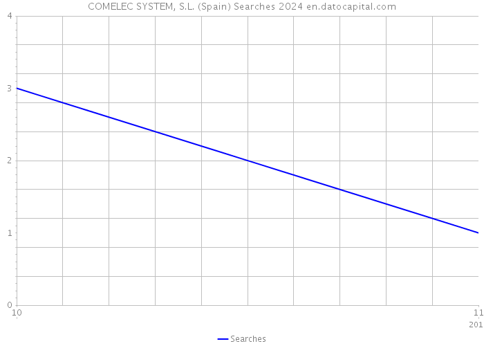 COMELEC SYSTEM, S.L. (Spain) Searches 2024 