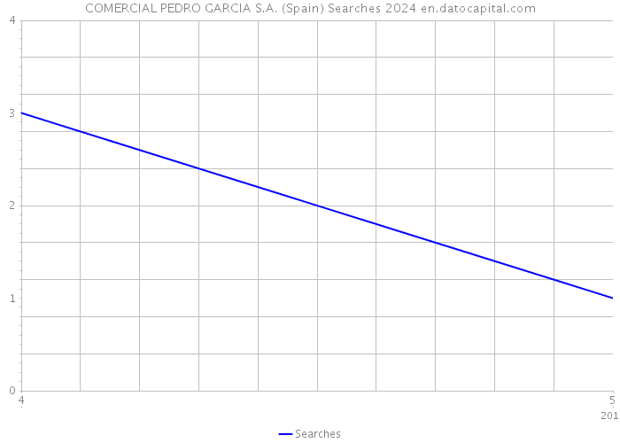 COMERCIAL PEDRO GARCIA S.A. (Spain) Searches 2024 