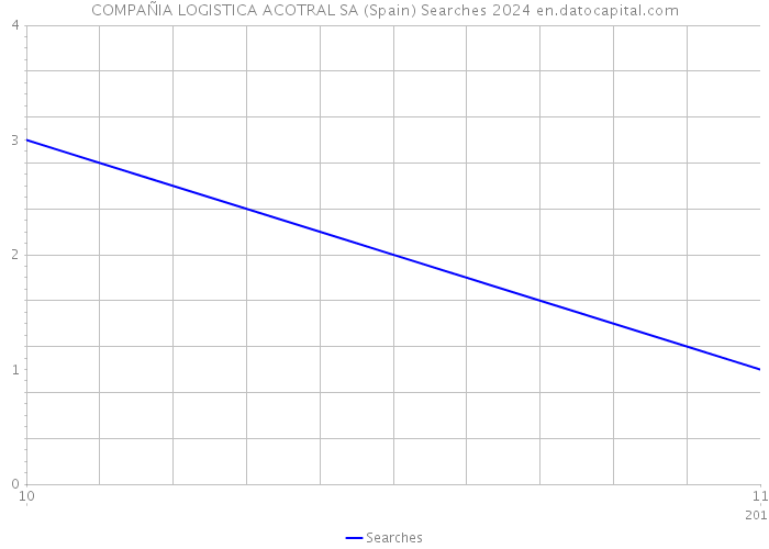 COMPAÑIA LOGISTICA ACOTRAL SA (Spain) Searches 2024 