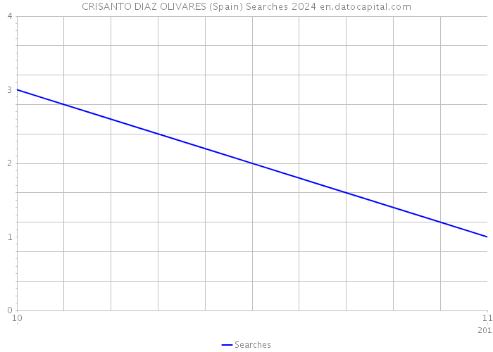 CRISANTO DIAZ OLIVARES (Spain) Searches 2024 