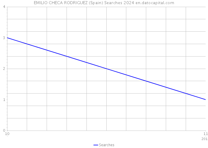 EMILIO CHECA RODRIGUEZ (Spain) Searches 2024 