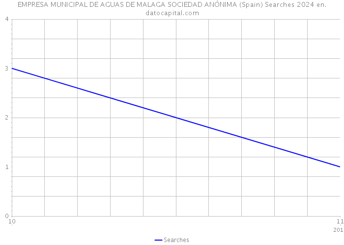 EMPRESA MUNICIPAL DE AGUAS DE MALAGA SOCIEDAD ANÓNIMA (Spain) Searches 2024 