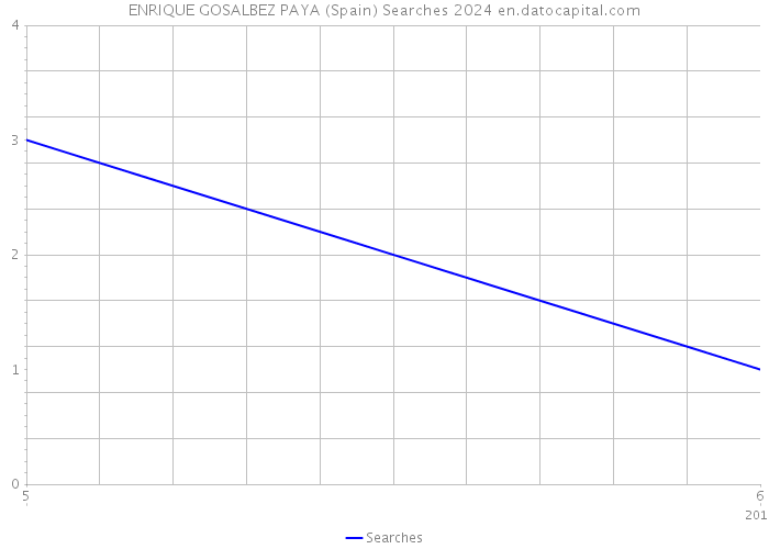 ENRIQUE GOSALBEZ PAYA (Spain) Searches 2024 