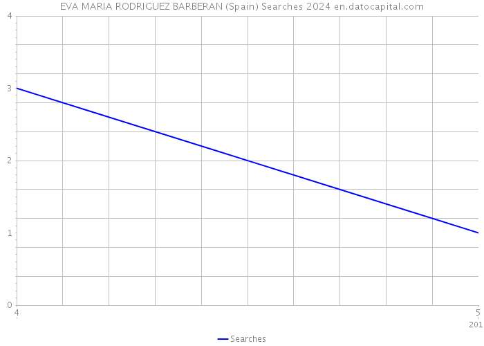 EVA MARIA RODRIGUEZ BARBERAN (Spain) Searches 2024 