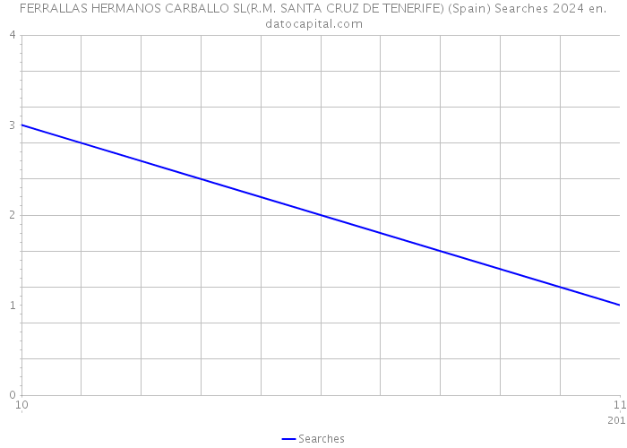 FERRALLAS HERMANOS CARBALLO SL(R.M. SANTA CRUZ DE TENERIFE) (Spain) Searches 2024 