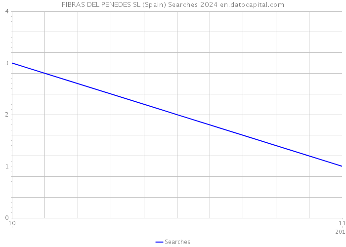 FIBRAS DEL PENEDES SL (Spain) Searches 2024 