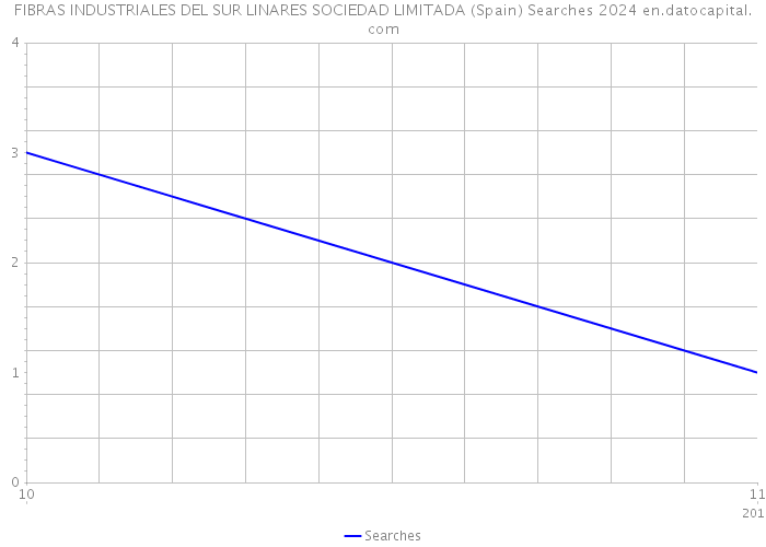 FIBRAS INDUSTRIALES DEL SUR LINARES SOCIEDAD LIMITADA (Spain) Searches 2024 