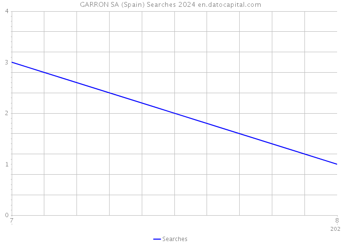 GARRON SA (Spain) Searches 2024 