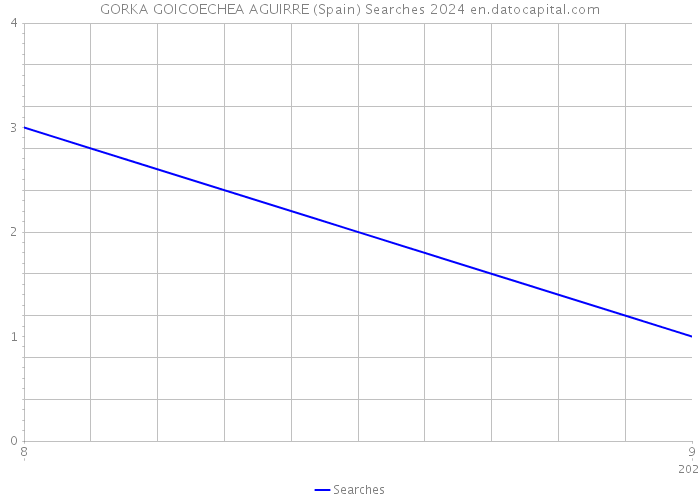 GORKA GOICOECHEA AGUIRRE (Spain) Searches 2024 
