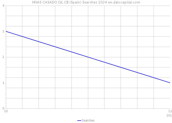 HNAS CASADO GIL CB (Spain) Searches 2024 